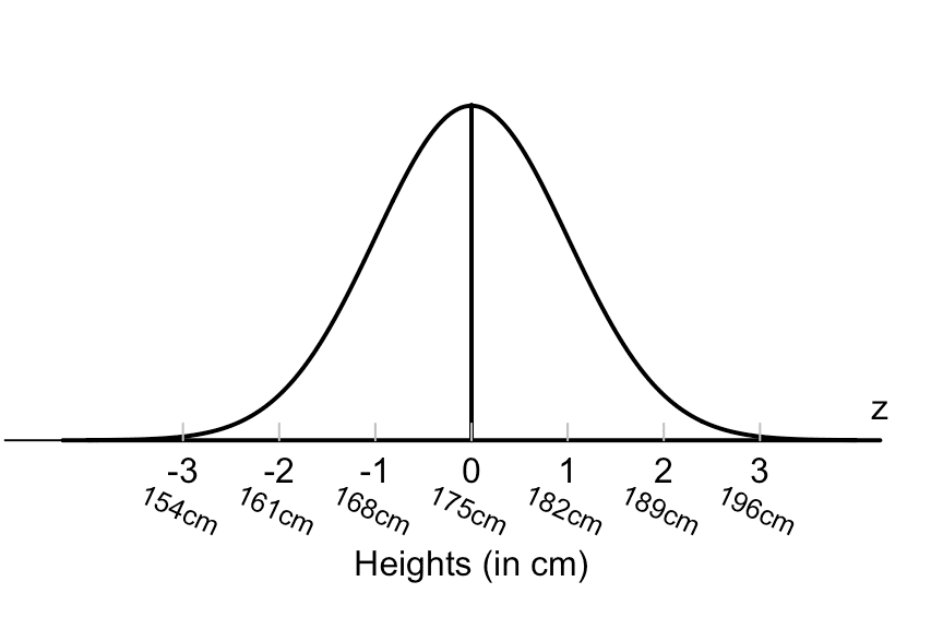 gaussian distribution